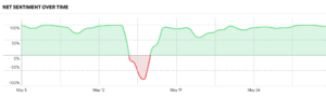 Line chart of net sentiment for World Cup conversation, May 5–30. Sentiment runs 80–100% positive most days, with a sharp dip to roughly -90% in mid-May during the BTS halftime show announcement, then recovers to its previous range.