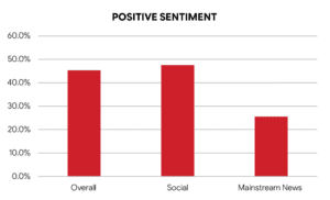 Bar chart comparing positive sentiment across sources: 45.4% overall, 47.7% on social, 25.8% in mainstream news.