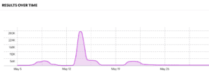 Line chart of World Cup mention volume, May 5–30. A single dominant spike reaches roughly 290K mentions in mid-May, driven by the BTS halftime show announcement; other days stay below 56K.